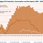 Egypten dömt till fortsatt kaos utan sina oljeintäkter!
