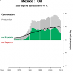Mexico: narkotika och olja