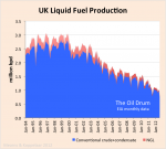 Fallande UK produktion av olja och gas
