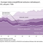 Reinfeldt förde Obama bakom ljuset kring svenska utsläpp och tillväxt!