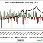 Saudiarabien oljeutvinning Oktober 2018