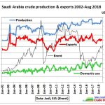 Saudiarabien oljeutvinning Oktober 2018